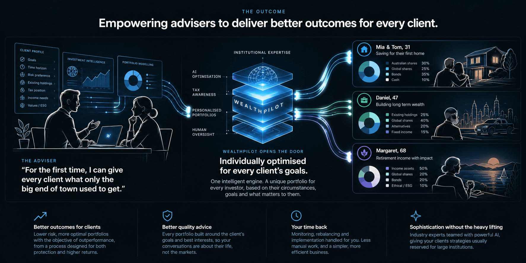 An adviser and client review a client profile; WealthPilot combines institutional expertise, AI optimisation, tax awareness, personalised portfolios and human oversight to produce individually optimised portfolios for Mia and Tom, Daniel and Margaret.